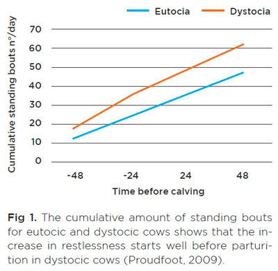 Behavioural indicators